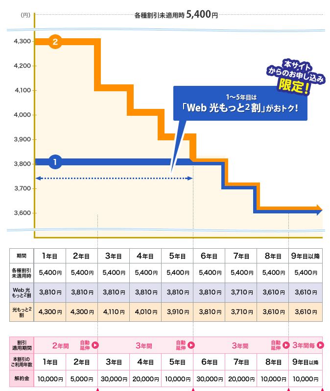 フレッツ光の乗り換え注意。プロバイダ変えないなら光コラボ業者より、光もっともっと割のが安い